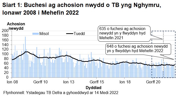 Siart yn dangos y tueddiad o ran achosion mewn buchesi newydd ers 2008. Roedd 648 o achosion newydd yn ystod y 12 mis hyd Mehefin 2022 sy’n gynnydd o 2% o’i gymharu â’r 12 mis blaenorol.