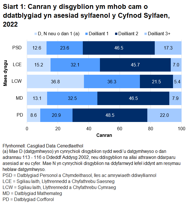 Roedd canran y disgyblion wedi cyrraedd cam ddatblygiad sy’n gyson â’u hoed neu’n uwch yn amrywio o 27% mewn iaith, llythrennedd a chyfathrebu yn y Gymraeg i 71% mewn datblygiad corfforol.