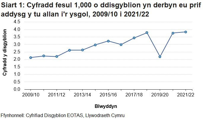 Cyfradd y disgyblion EOTAS yn derbyn eu prif addysg y tu allan i’r ysgol yn 2021/22 yw 3.8 o bob 1,000 o ddisgyblion yng Nghymru, sydd wedi bod yn cynyddu bron yn barhaus o 2.1 o bob 1,000 o ddisgyblion yn 2009/10.