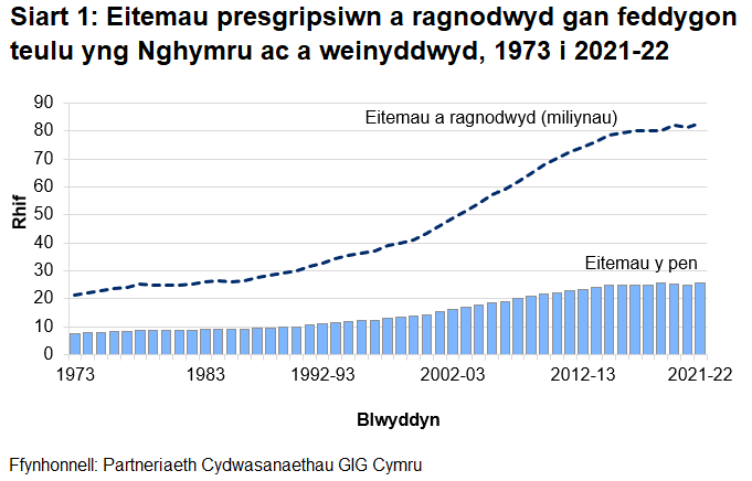Siart colofn a llinell yn dangos cost net cynhwysion (llinell) a chost y pen (colofn), ers 1973.