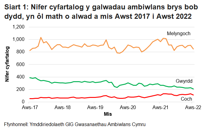 Roedd nifer y galwadau brys a dderbyniwyd gan Ymddiriedolaeth GIG Gwasanaethau Ambiwlans Cymru wedi bod yn cynyddu’n gyson dros y tymor hir, ond ar ôl gostyngiad o ganlyniad i bandemig COVID-19, mae’r ffigurau wedi dychwelyd i’r lefel fel ag yr oedd cyn COVID.