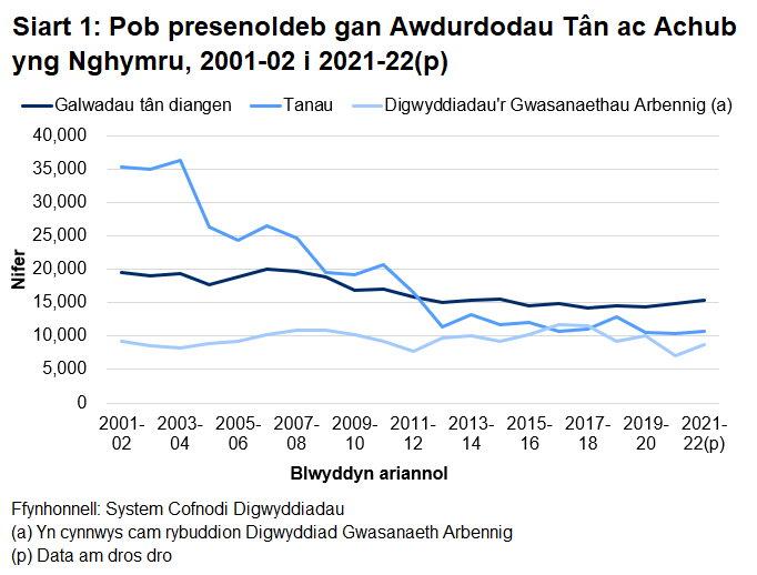 Mae tuedd ar i lawr ar gyfer tanau a cham rybuddion. Mae digwyddiadau gwasanaeth arbennig wedi bod yn dueddol o amrywio.