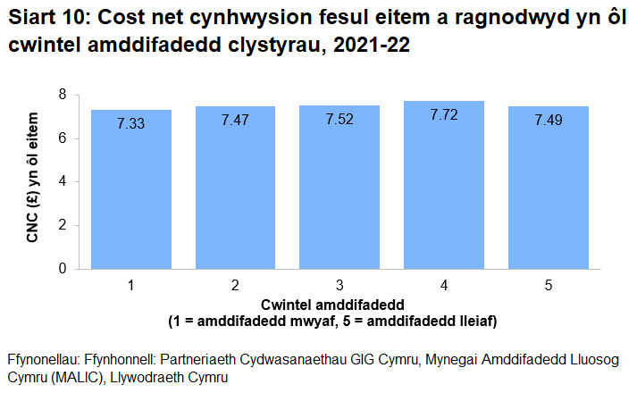 Mae siart 10 yn dangos y gost gyfartalog fesul eitem a ragnodir fesul person sydd wedi'i gofrestru gyda meddyg teulu ar gyfer pob un o'r cwintilau amddifadedd clwstwr yn 2021-22. Dim ond ychydig o wahaniaeth oedd rhwng y gost net cynhwysion fesul eitem rhwng y cwintelau amddifadedd.