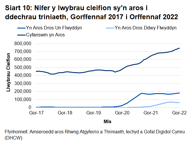 Mae'r siart yn dangos y data llwybr cleifion. Mae'n dangos bod nifer y llwybrau cleifion wedi cynyddu ers y pandemig coronafeirws.