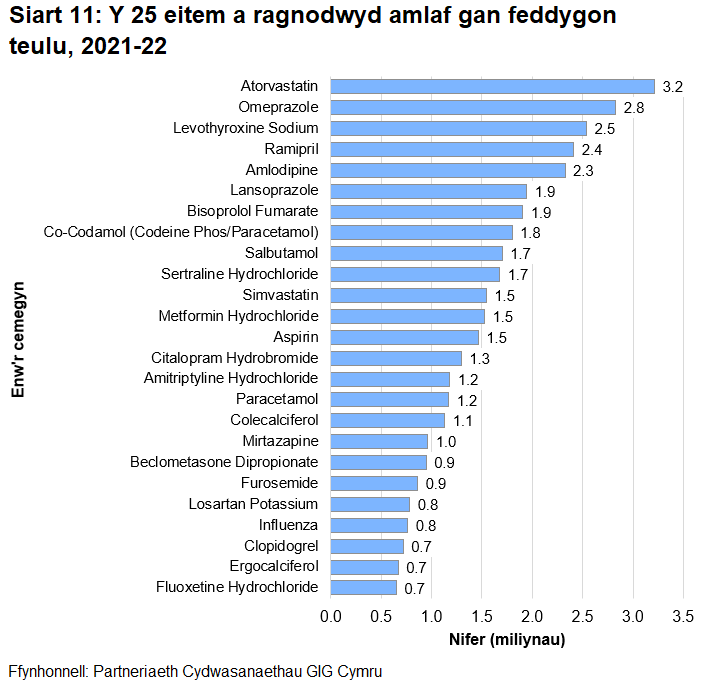 Siart bar yn dangos y 25 eitem uchaf a ragnodwyd yng Nghymru yn 2021-22 (mewn trefn ddisgynnol).