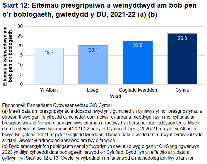 Siart colofn yn dangos yr eitemau a weinyddwyd am bob pen o'r boblogaeth yng Nghymru, Lloegr, yr Alban a Gogledd Iwerddon.