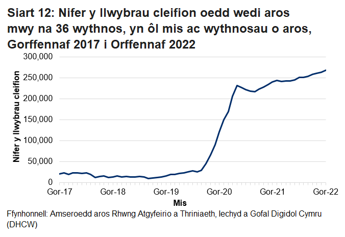 Mae’r siart yn dangos yr amrywiadau yn y data o fis i fis ac yn dangos bod nifer y cleifion sy’n aros mwy na 36 wythnos wedi cynyddu ers pandemig y coronafeirws. 
