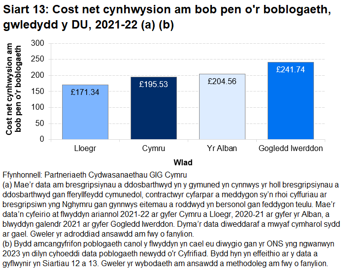 Siart colofn yn dangos cost cynhwysion net eitemau a weinyddwyd am bob pen o'r boblogaeth yng Nghymru, Lloegr, yr Alban a Gogledd Iwerddon.
