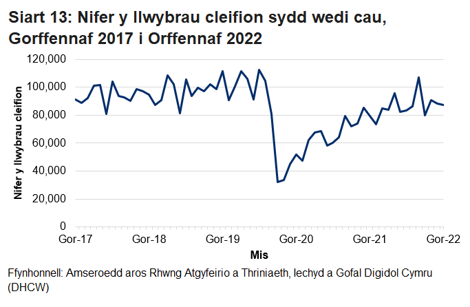 Pandemig y coronafeirws sydd i gyfrif am y gostyngiad yn nifer y llwybrau sydd wedi cau yn y misoedd ers mis Mawrth.									