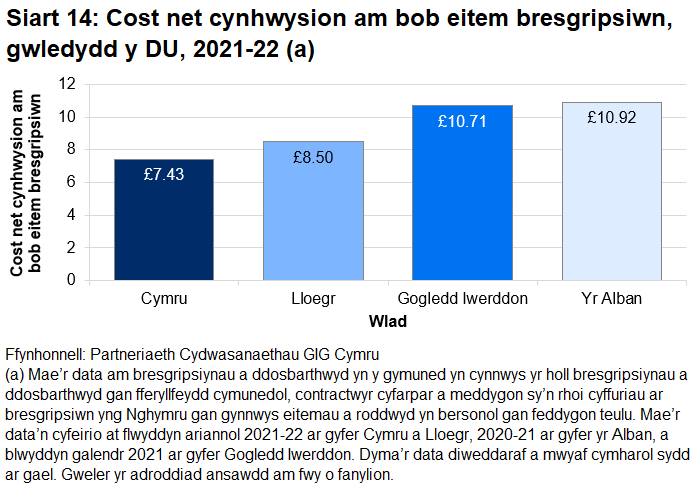 Siart colofn yn dangos cost net cynhwysion am bob eitem a weinyddwyd am bob pen o'r boblogaeth yng Nghymru, Lloegr, yr Alban a Gogledd Iwerddon.