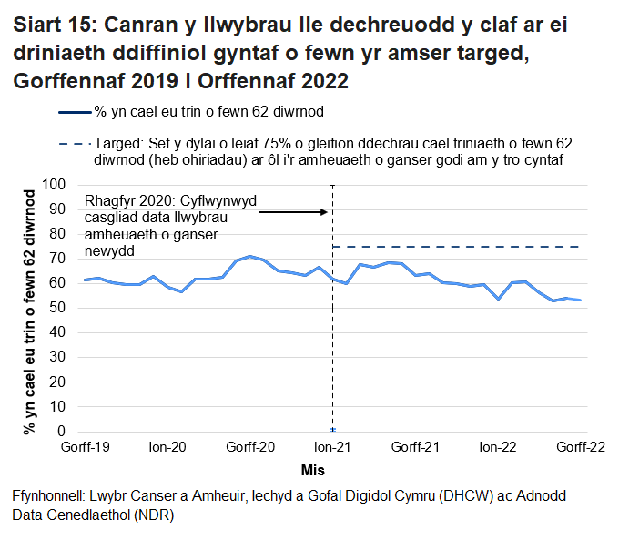 Siart yn dangos canran y cleifion a ddechreuodd gael triniaeth cyn pen 62 diwrnod ar ôl i'r amheuaeth gyntaf o ganser godi yn y mis, fesul mis