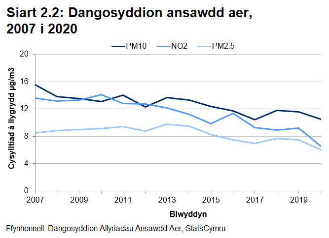 Siart linell yn dangos bod ansawdd yr aer wedi gwella'n fawr ers y 1970au, er ei fod wedi aros yn gymharol sefydlog yn y blynyddoedd diwethaf.