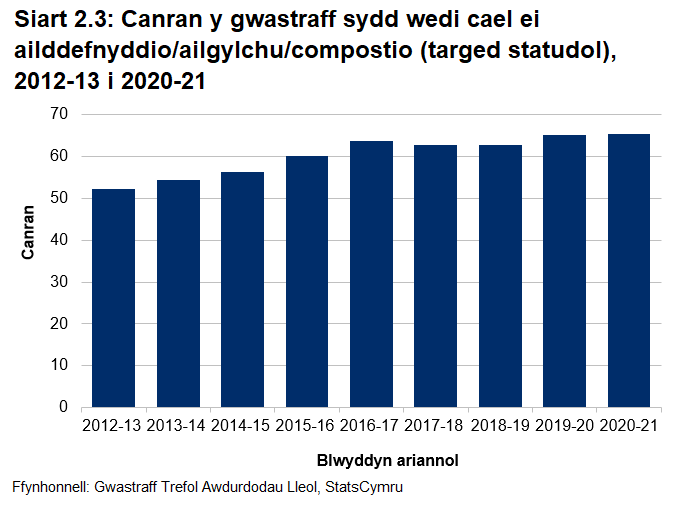 Siart far yn dangos bod canran y gwastraff trefol sydd wedi cael ei ailddefnyddio/ailgylchu/compostio yng Nghymru wedi cynyddu ar y cyfan o 32.4% yn 2012-13 i 65.4% yn 2020-21.