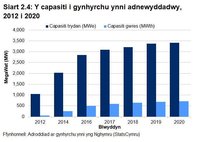 Siart far yn dangos cynnydd sylweddol mewn capasiti gwres a thrydan adnewyddadwy yng Nghymru rhwng 2012 a 2020.