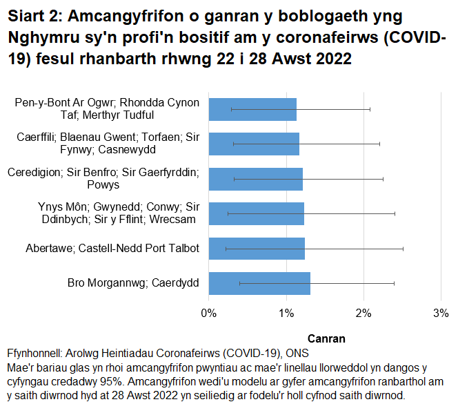 Siart yn dangos yr amcangyfrifon o ganran y boblogaeth yng Nghymru sy'n profi'n bositif am y coronafeirws (COVID-19) fesul rhanbarth rhwng 22 i 28 Awst 2022.