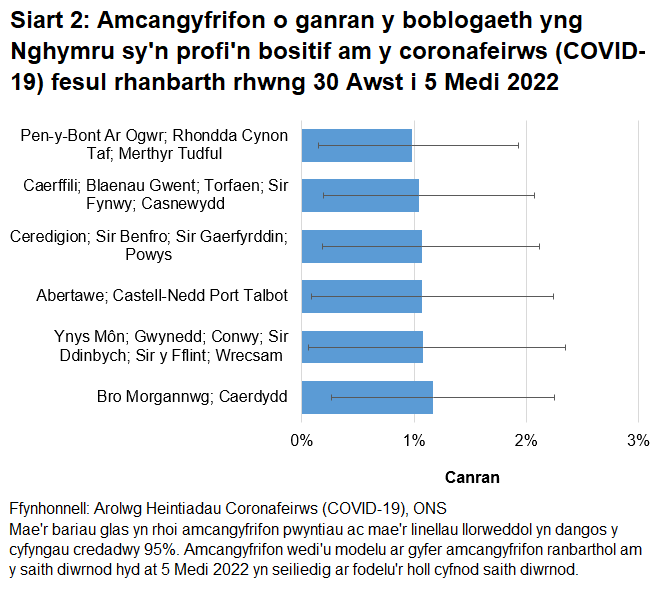 Siart yn dangos yr amcangyfrifon o ganran y boblogaeth yng Nghymru sy'n profi'n bositif am y coronafeirws (COVID-19) fesul rhanbarth rhwng 30 Awst i 5 Medi 2022.