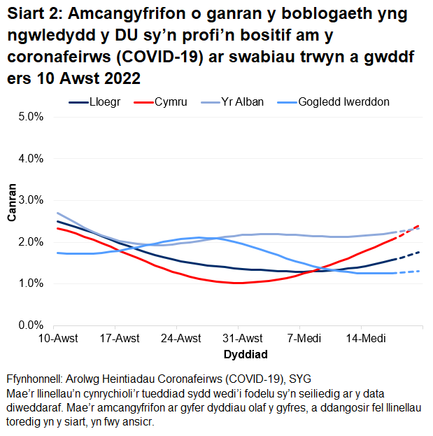Mae'r siart yn dangos yr amcangyfrifon swyddogol ar gyfer canran y bobl a gafodd brofion positif drwy swabiau trwyn a gwddf o 10 Awst i 20 Medi 2022 ar gyfer pedair gwlad y DU.
