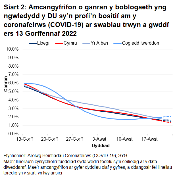 Mae'r siart yn dangos yr amcangyfrifon swyddogol ar gyfer canran y bobl a gafodd brofion positif drwy swabiau trwyn a gwddf o 13 Gorffennaf i 23 Awst 2022 ar gyfer pedair gwlad y DU.