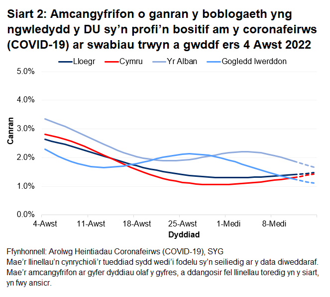Mae'r siart yn dangos yr amcangyfrifon swyddogol ar gyfer canran y bobl a gafodd brofion positif drwy swabiau trwyn a gwddf o 4 Awst i 14 Medi 2022 ar gyfer pedair gwlad y DU.