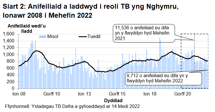 Siart yn dangos y tueddiad o ran anifeiliaid a gafodd eu difa er mwyn rheoli TB yng Nghymru ers 2008. Cafodd 9712 o anifeiliaid eu difa yn ystod y 12 mis hyd Mehefin 2022, sy’n ostyngiad o 15.8% o’i gymharu â’r 12 mis blaenorol.