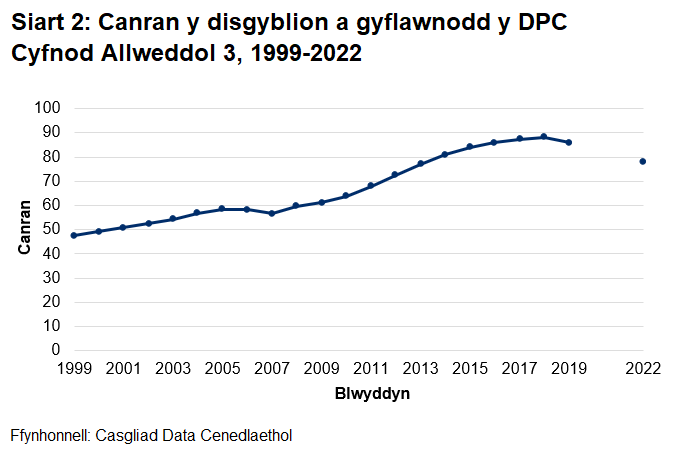 Bu cynnydd pob blwyddyn o 2007 i 2018 yn y canran o ddisgyblion a gyflawnodd y DPC yng Nghyfnod Allweddol 3, ond bu gostyngiad yn 2019 a 2022.