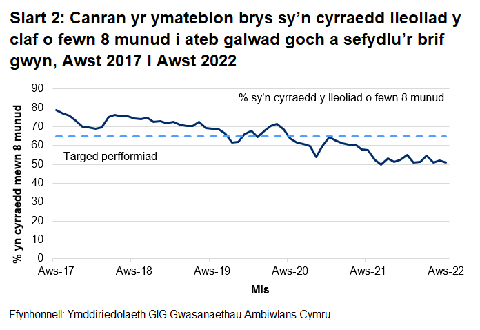 Gwellodd perfformiad o ran galwadau ymateb i argyfwng wedi gwella yn ystod cyfnod cychwynnol y coronafeirws, ond ei fod wedi gwaethygu ers mis Gorffennaf 2020.