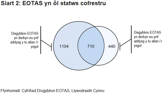 Mae 710 o ddisgyblion ar y gofrestr mewn ysgol a gynhelir, tra’n cael eu prif addysg y tu allan i’r ysgol.