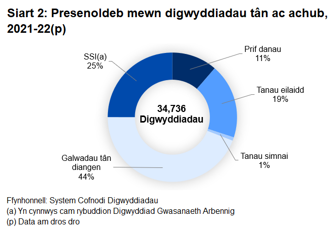 Mae'r siart yn dangos canran y presenoldebau ar gyfer gwahanol gategorïau o ddigwyddiadau yn 2021-22 Cam rybuddion tân oedd y categori mwyaf gyda 44% o'r presenoldebau