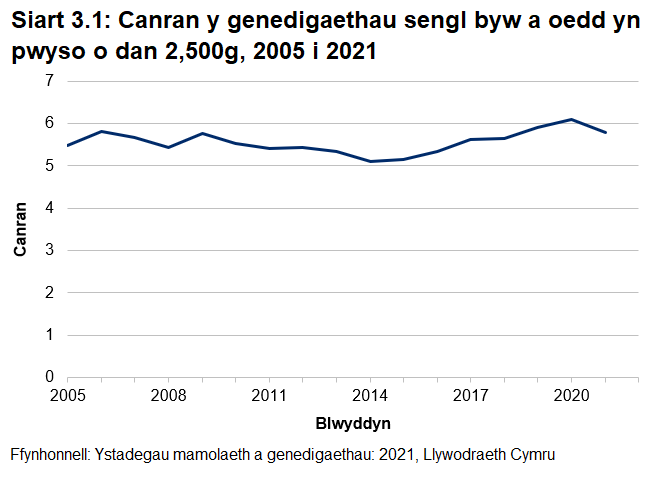 Siart linell yn dangos canran y genedigaethau sengl byw a oedd yn pwyso o dan 2,500g. Mae'r gyfradd wedi amrywio rhwng 5% a 6% yn ystod y cyfnod amser, gyda rhywfaint o duedd am i fyny ers 2014.