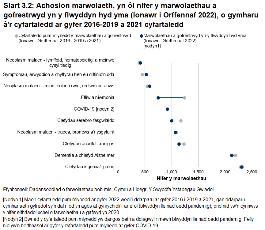 siart cylchoedd a llinellau yn dangos y deg prif achosion marwolaeth yn y flwyddyn hyd yma, o gymharu â chyfartaledd 2016-2019 a 2021