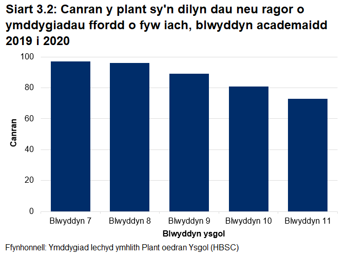 Siart sy'n dangos canran y plant yn dilyn dau neu fwy o ymddygiadau ffordd iach o fyw ar gyfer y flwyddyn academaidd 2019 i 2020. Gyda chanran y rhai sy'n dilyn dau ymddygiad ffordd iach o fyw neu fwy yn gostwng o Flwyddyn 7 i Flwyddyn 11 