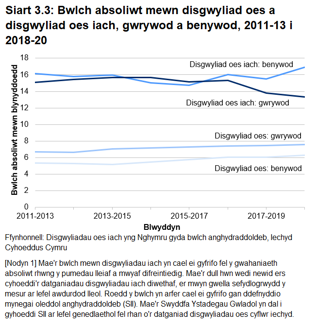 Siart linell yn dangos bwlch absoliwt mewn disgwyliad oes a disgwyliad oes iach ar gyfer gwrywod a benywod rhwng 2011-2013 a 2018-2020