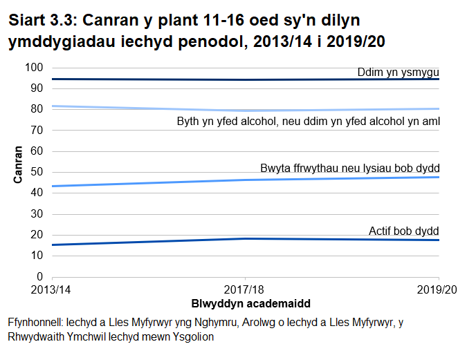 Siart linell yn dangos  canran y plant sy'n yfed, ddim yn ysmygu, yn actif bob dydd ac yn bwyta ffrwythau a llysiau bob dydd, a byth yn yfed alcohol neu ddim yn yfed alcohol yn aml, rhwng blynyddoedd academaidd 2013/14 a 2019/20.