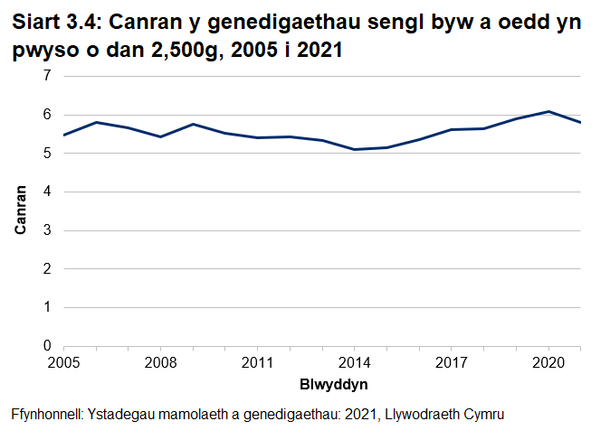 Siart linell yn dangos canran y genedigaethau sengl byw a oedd yn pwyso o dan 2,500g. Mae'r gyfradd wedi amrywio rhwng 5% a 6% dros y cyfnod dan sylw, gyda rhywfaint o duedd ar i fyny ers 2014.