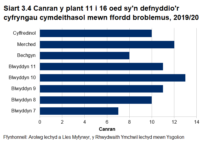 Siart far yn dangos canran y plant sy'n defnyddio'r cyfryngau cymdeithasol mewn ffordd broblemus, yn ôl merched a bechgyn a grŵp oedran.