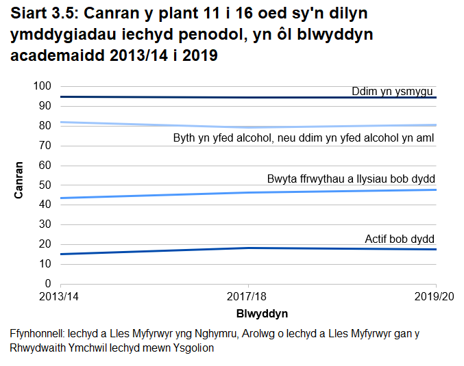 Siart linell yn dangos canran y plant sy'n yfed yn blant nad ydynt yn ysmygu, sy'n actif bob dydd, sy'n bwyta ffrwythau a llysiau bob dydd a byth yn yfed alcohol neu ddim yn yfed alcohol yn aml, rhwng blynyddoedd academaidd 2013/14 a 2019/20.  