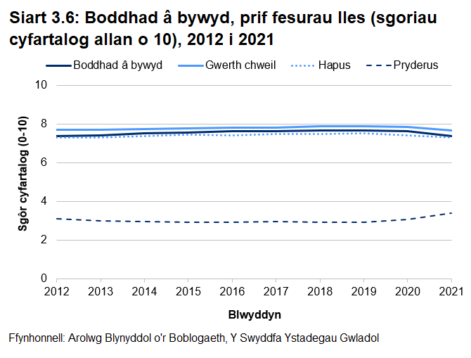 Siartiau llinell yn dangos sgoriau boddhad â bywyd yn codi - teimlo'n werth chweil, teimlo'n hapus; a sgoriau'n gostwng ar gyfer teimlo'n bryderus o 2012 - 2019. Yna mae'r duedd yn troi yn 2020 - 2021 i lefelau gwaeth na'r hyn a welwyd yn 2011-12. 