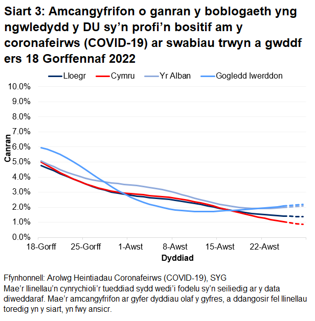 Mae'r siart yn dangos yr amcangyfrifon swyddogol ar gyfer canran y bobl a gafodd brofion positif drwy swabiau trwyn a gwddf o 18 Gorffennaf i 28 Awst 2022 ar gyfer pedair gwlad y DU.