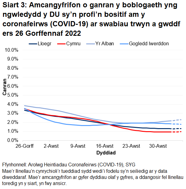 Mae'r siart yn dangos yr amcangyfrifon swyddogol ar gyfer canran y bobl a gafodd brofion positif drwy swabiau trwyn a gwddf o 26 Gorffennaf i 5 Medi 2022 ar gyfer pedair gwlad y DU.