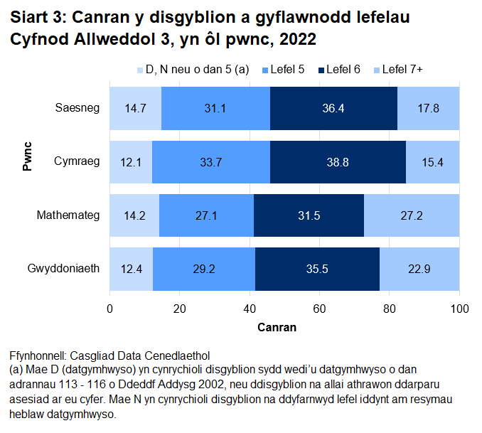 Cyflawnodd mwy na 85% o ddisgyblion y lefel disgwyliedig o lefel 5 neu'n uwch yn 2022.