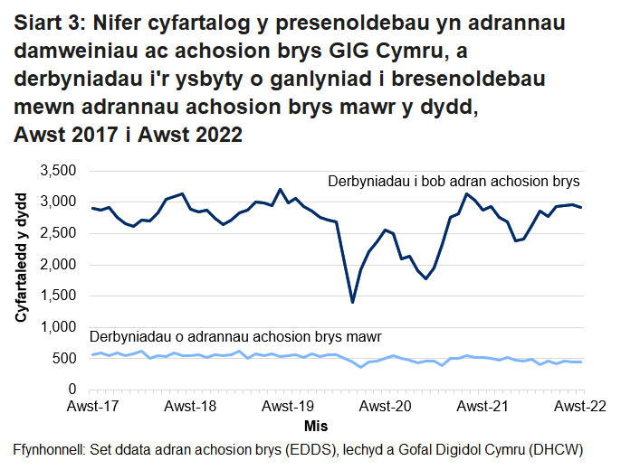 Mae nifer y bobl sy’n mynd i adrannau damweiniau ac achosion brys yn uwch ar y cyfan ym misoedd yr haf na’r gaeaf. Gellir hefyd gweld y gostyngiad yn nifer y bobl sy’n mynd i adrannau damweiniau ac achosion brys, oherwydd pandemig COVID-19.