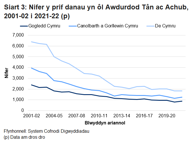 Mae'r siart yn dangos nifer y prif danau yn ôl awdurdod tân ac achub ers 2001-02.  Mae nifer y tanau ym mhob un o'r tri GTA yn dangos tuedd gyffredinol ar i lawr.