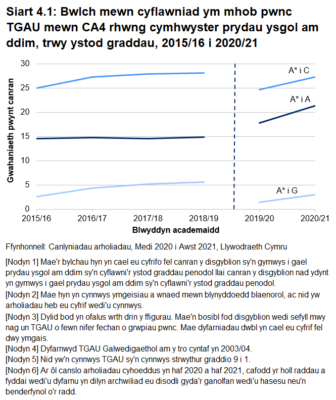 Siart llinell sy'n dangos y bwlch rhwng canrannau'r myfyrwyr sy'n gymwys i gael prydau ysgol am ddim a myfyrwyr ddim yn gymwys i gael prydau ysgol am ddim yn cyflawni A*-A, A*-C, ac A*-G ar gyfer TGAU yn 2020/21. Fe gynyddodd y bwlch ym mhob un o'r tair ystod gradd rhwng 2019/20 a 2020/21.