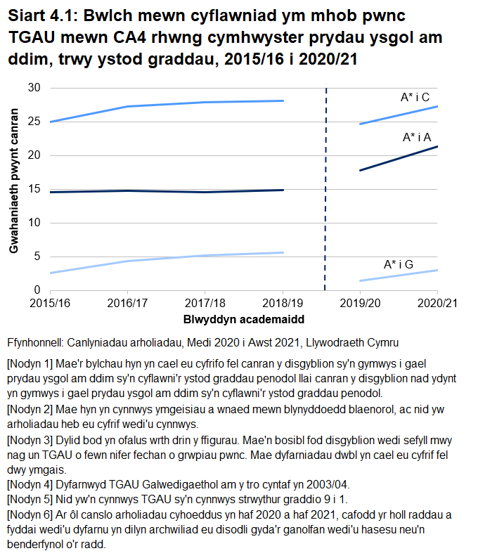 Siart llinell sy'n dangos y bwlch rhwng canrannau'r myfyrwyr sy'n gymwys i gael prydau ysgol am ddim a myfyrwyr ddim yn gymwys i gael prydau ysgol am ddim yn cyflawni A*-A, A*-C, ac A*-G ar gyfer TGAU yn 2020/21. Fe gynyddodd y bwlch ym mhob un o'r tair ystod gradd rhwng 2019/20 a 2020/21.