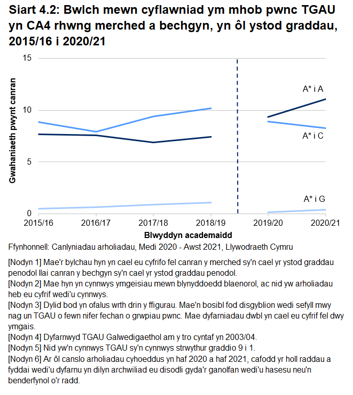 Siart llinell yn dangos y bwlch rhwng canrannau o ferched a bechgyn yn cyflawni A*-A, A*-C, ac A*-G ar gyfer TGAU yn 2020/21. Bu cynnydd mawr yn y bwlch yn A*-A rhwng 2019/20 a 2020/21, tra gostyngodd y bwlch yn A*-C. Mae'r bwlch yn A*-G yn parhau'n fach.