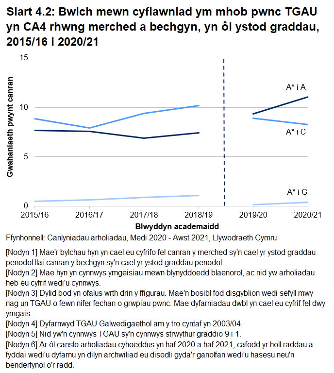 "Siart llinell yn dangos y bwlch rhwng canrannau o ferched a bechgyn yn cyflawni A*-A, A*-C, ac A*-G ar gyfer TGAU yn 2020/21. Bu cynnydd mawr yn y bwlch yn A*-A rhwng 2019/20 a 2020/21, tra gostyngodd y bwlch yn A*-C. Mae'r bwlch yn A*-G yn parhau'n fach. "