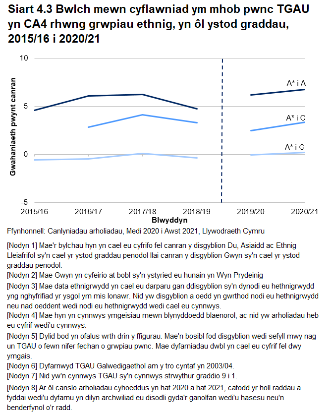Siart llinell sy'n dangos y bwlch rhwng canrannau myfyrwyr Du, Asiaidd a Lleiafrifoedd Ethnig a myfyrwyr Gwyn yn cyflawni A*-A, A*-C, ac A*-G ar gyfer TGAU yn 2020/21. Fe gynyddodd y bwlch ym mhob un o'r tair ystod gradd rhwng 2019/20 a 2020/21. Mae'r gwahaniaeth yn A*-G yn parhau'n fach iawn.