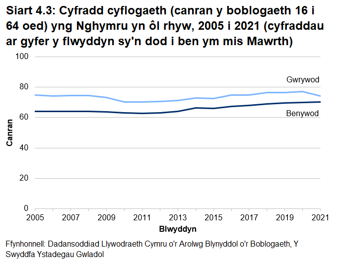 Siart llinell sy'n dangos cyfraddau cyflogaeth i'r rhai rhwng 16 a 64 oed yn ôl rhyw rhwng 2005 a 2021. Gostyngodd y gyfradd gyflogaeth ar gyfer dynion 3 pwynt canran i 74% yn 2021, tra bod y gyfradd gyflogaeth ar gyfer menywod yn parhau'n sefydlog ar 70%.