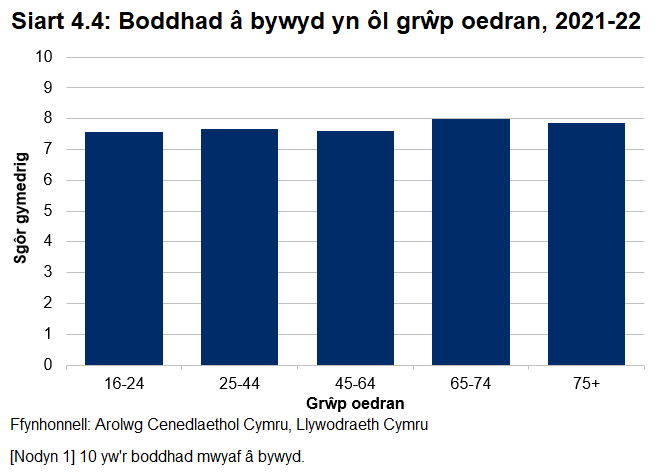 Mae graff bar sy'n dangos cymedr bodlonrwydd bywyd yn ôl grŵp oedran. Mae gan grwpiau oedran gweithio (16-24, 25-44, 45-64) sgoriau boddhad is na'r rhai 65+ oed.