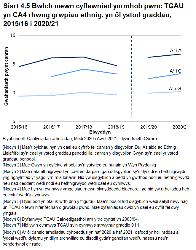 Siart llinell sy'n dangos y bwlch rhwng canrannau myfyrwyr Du, Asiaidd a Lleiafrifoedd Ethnig a myfyrwyr Gwyn yn cyflawni A*-A, A*-C, ac A*-G ar gyfer TGAU yn 2020/21. Fe gynyddodd y bwlch ym mhob un o'r tair ystod gradd rhwng 2019/20 a 2020/21. Mae'r gwahaniaeth yn A*-G yn parhau'n fach iawn.